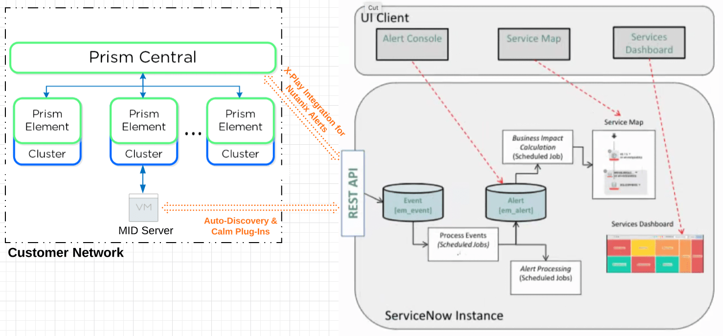Nutanix integration with servicenow