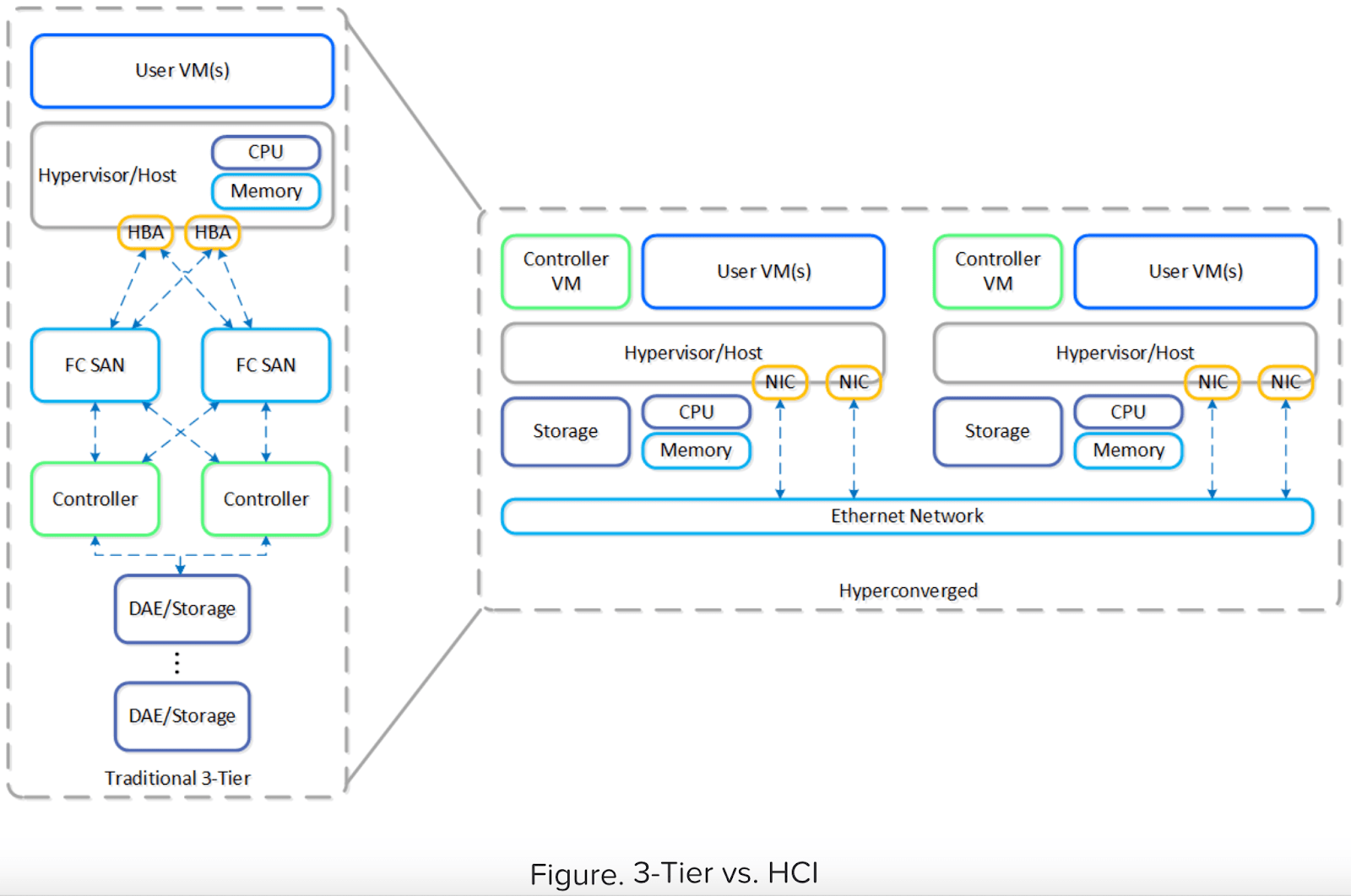 Architecture Side-by-Side: Nutanix vs. VMware Architecture Side-by-Side: Nutanix vs. VMware