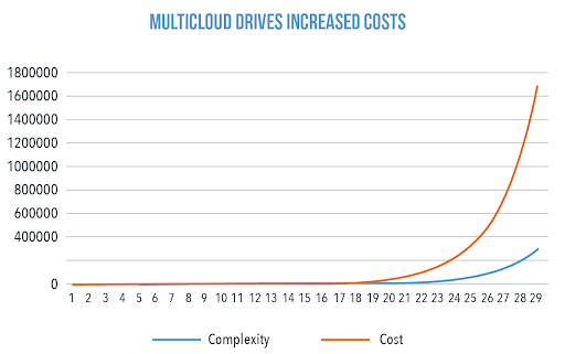 Multicloud drives increased costs 云安全和多云
