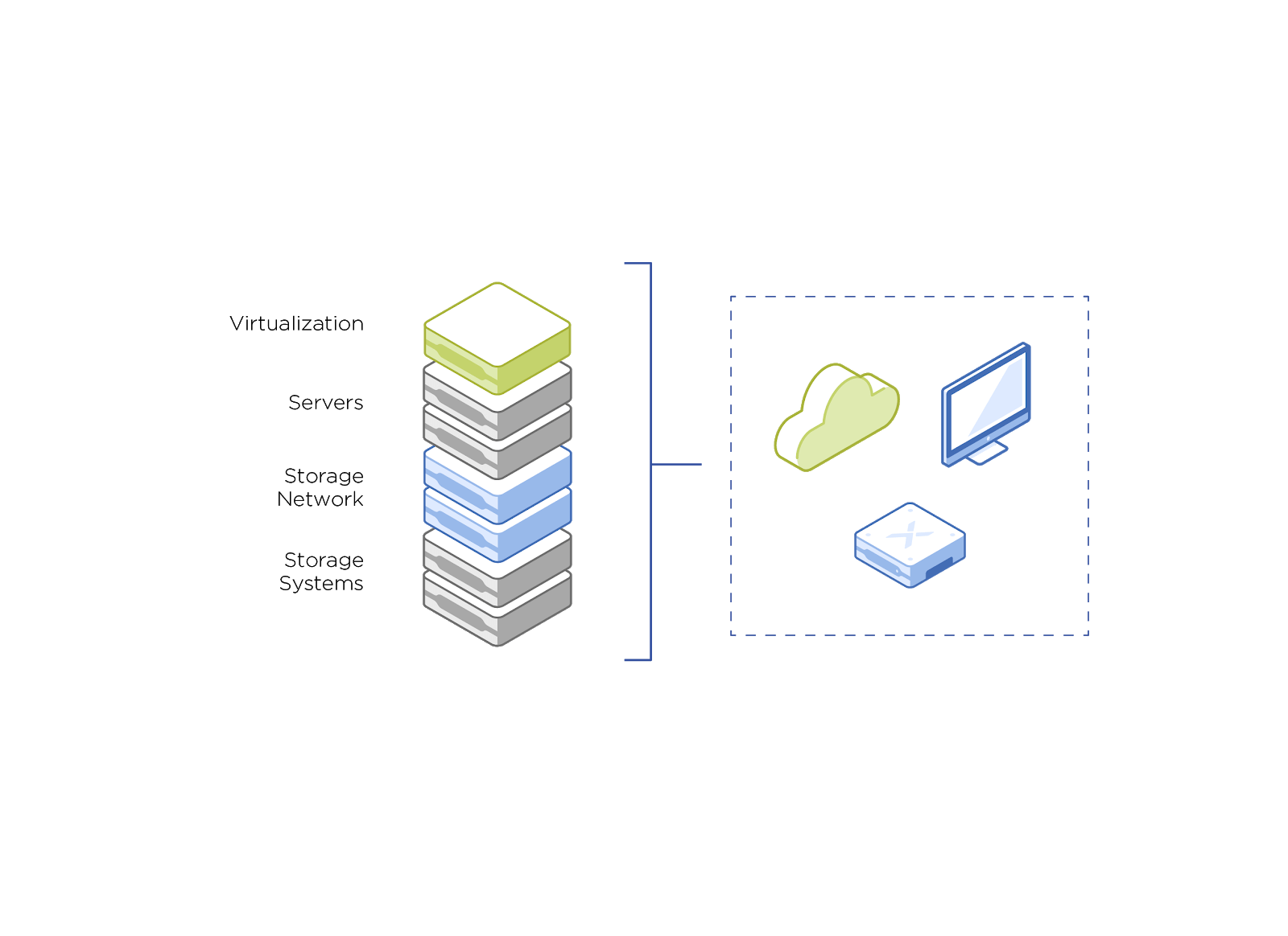 Software Defined Storage (SDS) explained