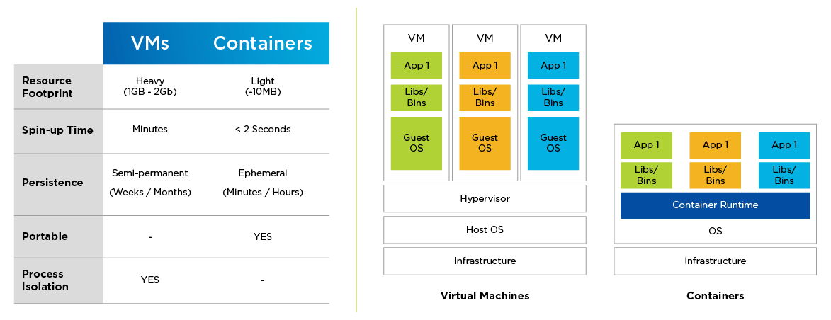 Virtual Machines (VMs) vs containers
