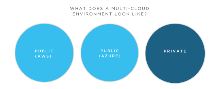 What is a Multi-cloud Environment? Multi-cloud is the use of more than one cloud platform that delivers a specific application or service and can be comprised of public, private, and edge clouds.